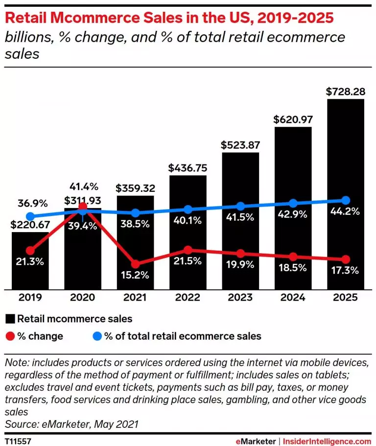 Insider Intelligence Retail Mcommerce Sales in the US, 2019-2025