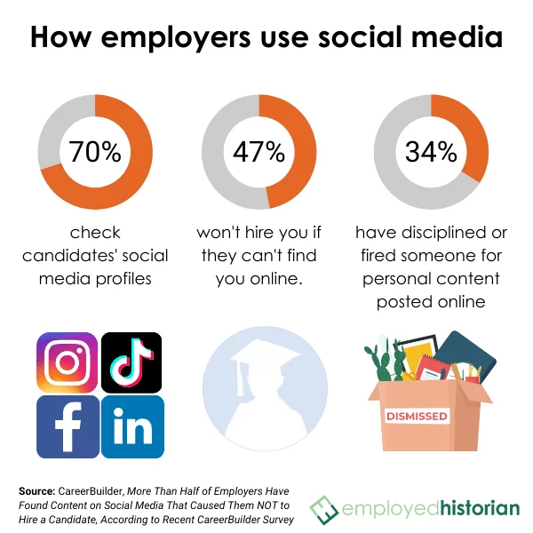 How employers use social media: 70 percent check candidates' social media profiles; 47 percent won't hire you if they can't find you online; and 34 percent have disciplined or fired someone for personal content posted online