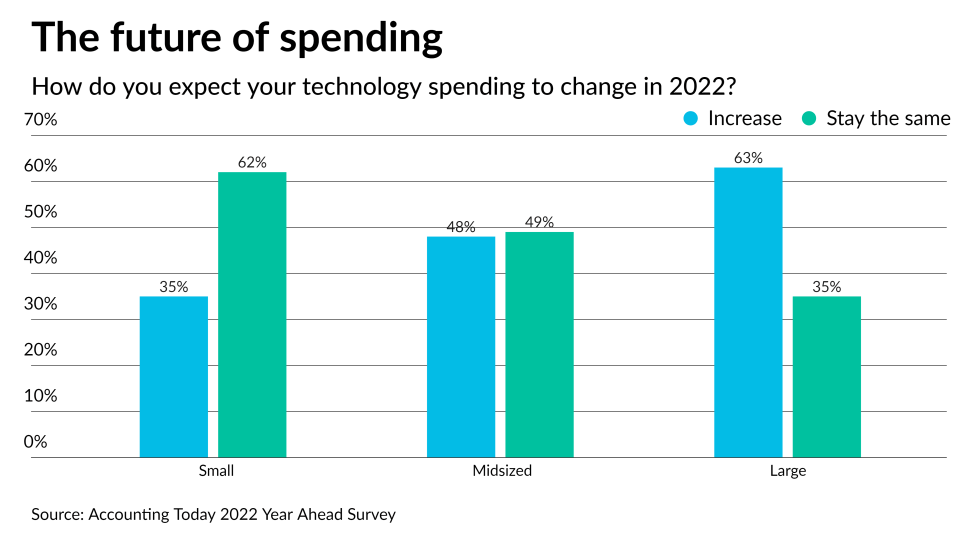 The future of spending — How accounting firms expect technology spending to change in 2023