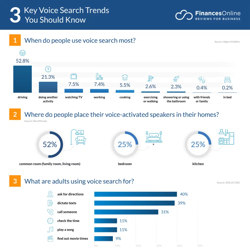 Voice search trends, including when and where people use voice speakers most often