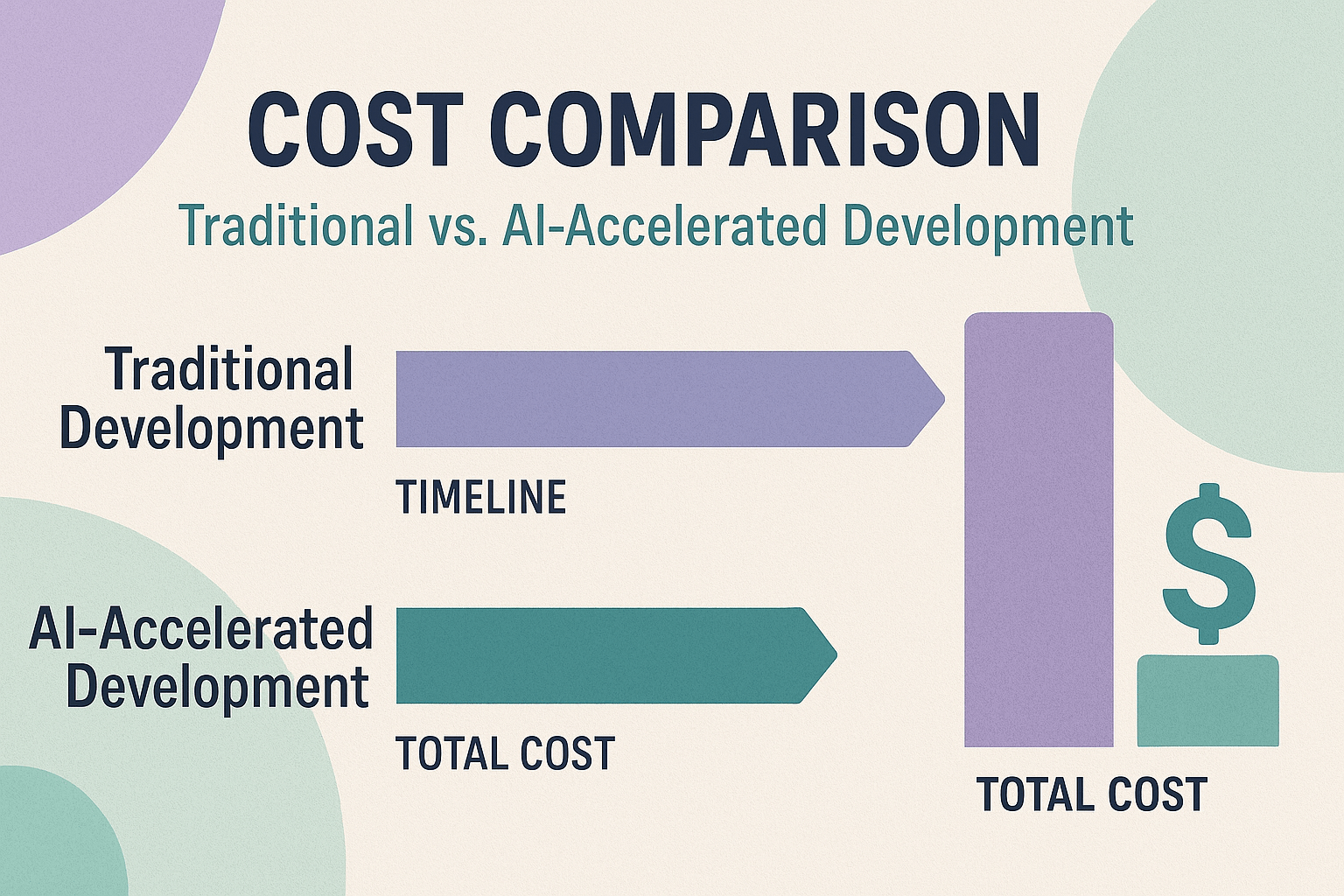 Cost analysis comparison chart showing traditional vs AI-accelerated development timeline and total costs with visual bars