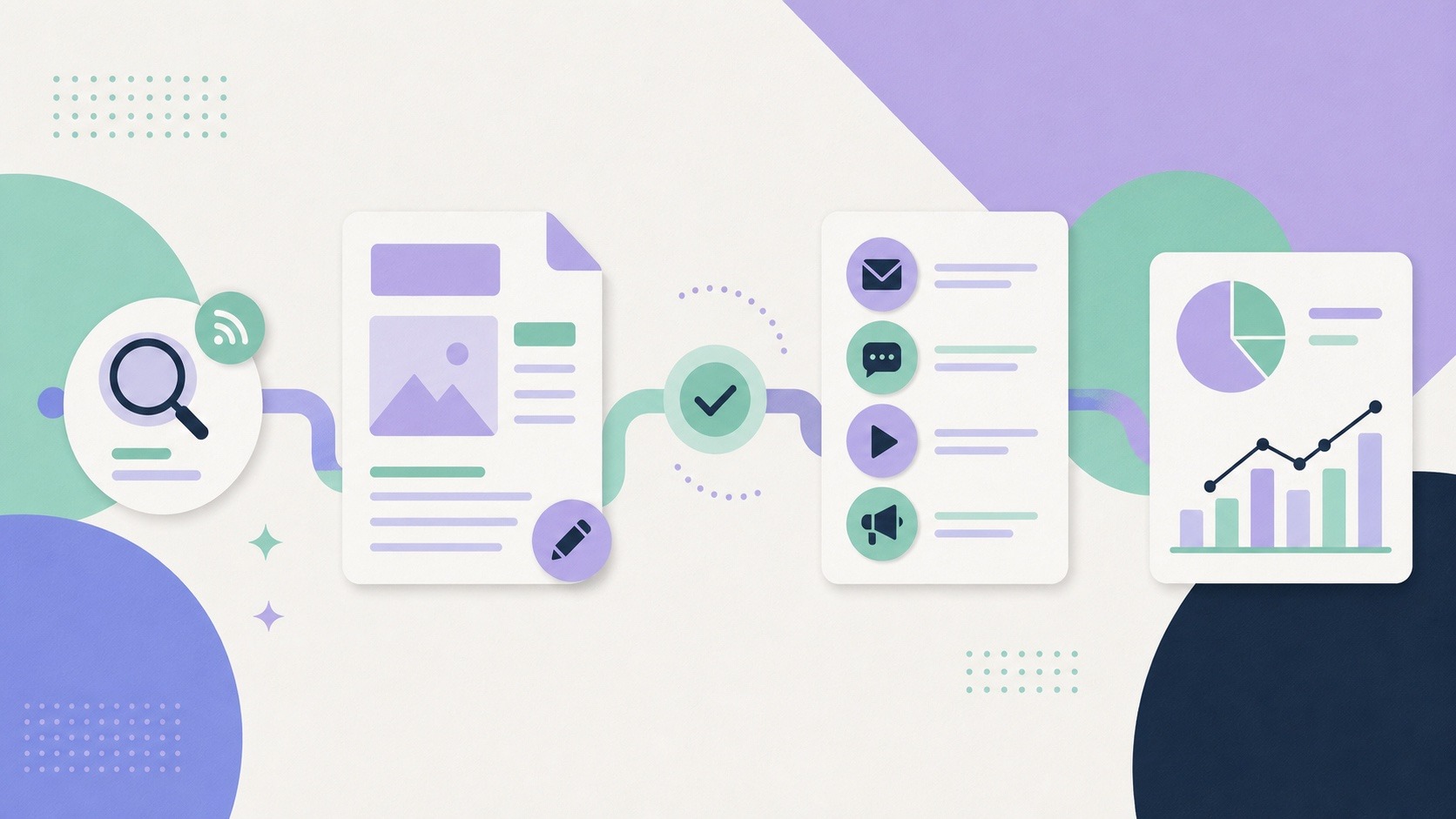 AI marketing workflow moving from research and content creation through human approval, distribution and analytics