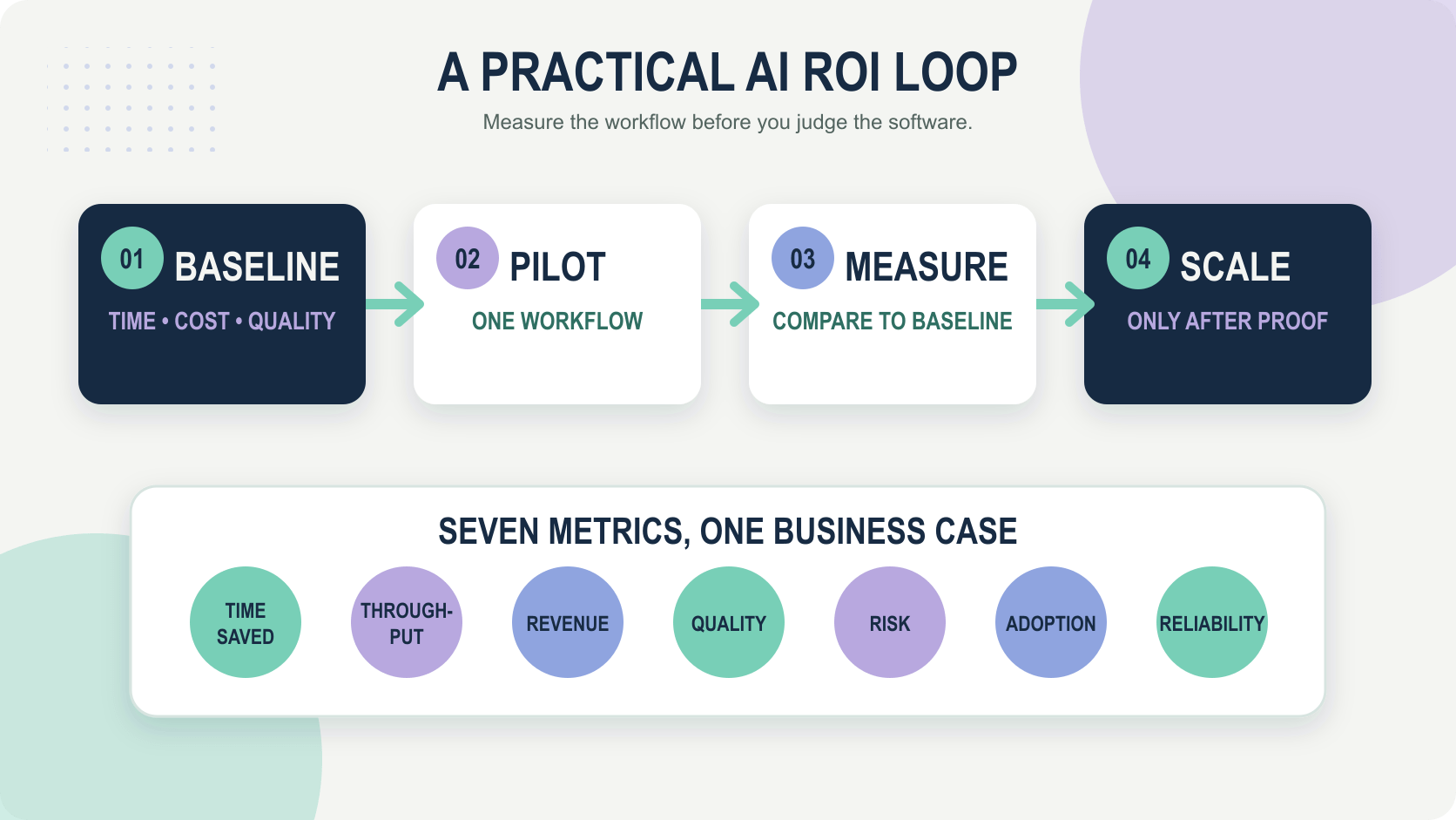 Four-stage AI ROI framework from baseline and pilot through measurement and scaling