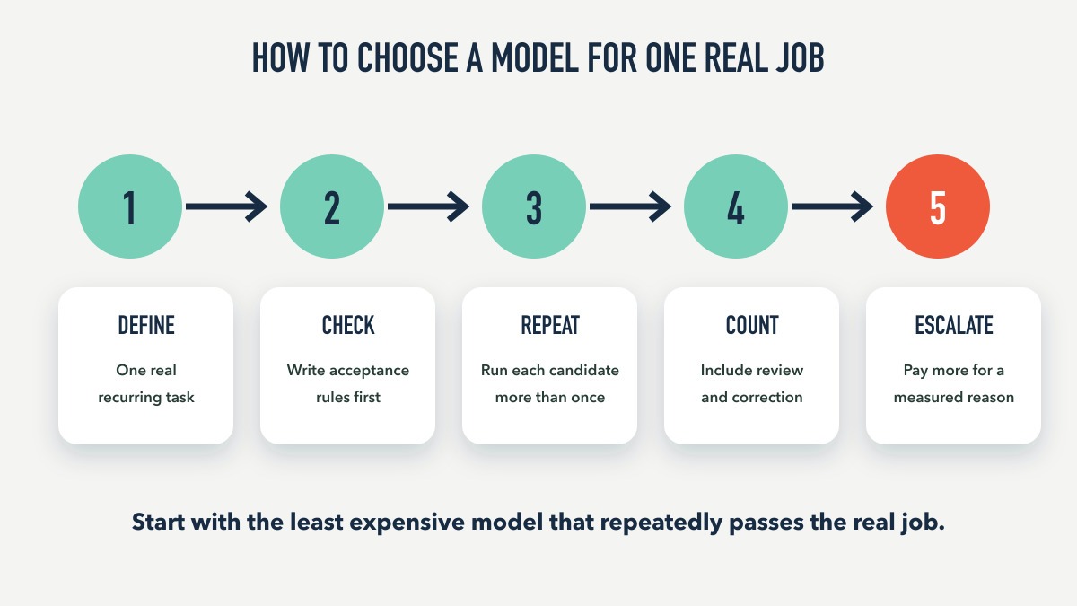 Five-step AI model selection process: define the task, set checks, repeat runs, count review and correction, and pay more only for a measured reason.