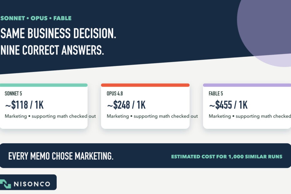 Claude Sonnet 5, Opus 4.8 and Fable 5 all chose marketing and had no errors in the supporting math NisonCo checked, with estimated costs of about $118, $248 and $455 per 1,000 similar analyses.