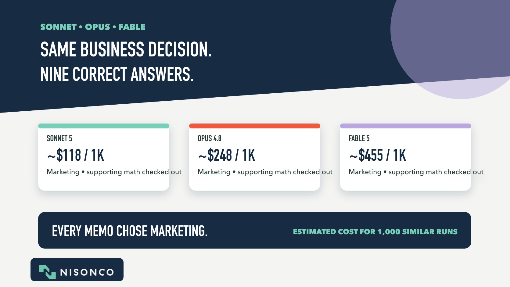 Claude Sonnet 5, Opus 4.8 and Fable 5 all chose marketing and had no errors in the supporting math NisonCo checked, with estimated costs of about $118, $248 and $455 per 1,000 similar analyses.
