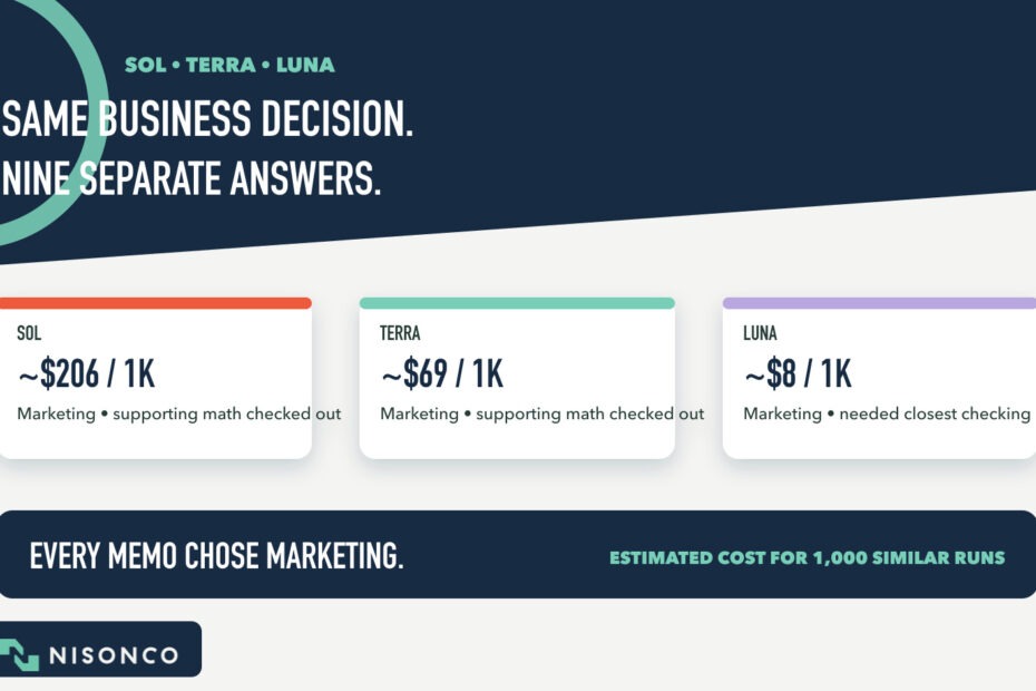 GPT-5.6 Sol, Terra and Luna all choosing the marketing plan, with estimated costs of about $206, $69 and $8 per 1,000 similar analyses.