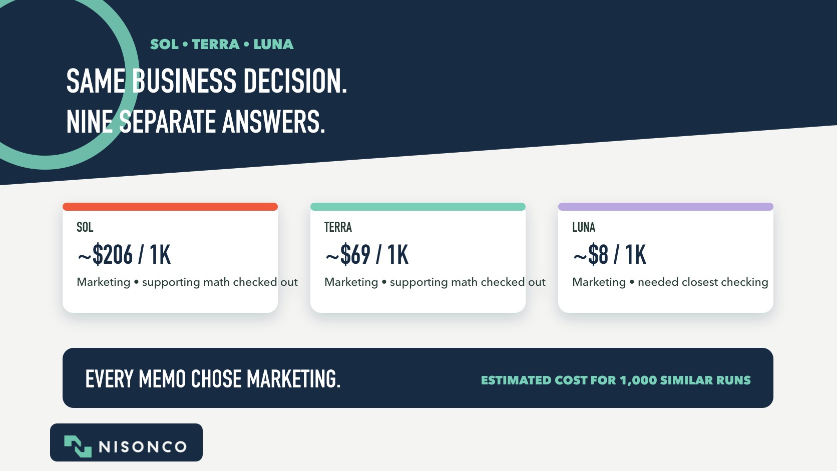 GPT-5.6 Sol, Terra and Luna all choosing the marketing plan, with estimated costs of about $206, $69 and $8 per 1,000 similar analyses.