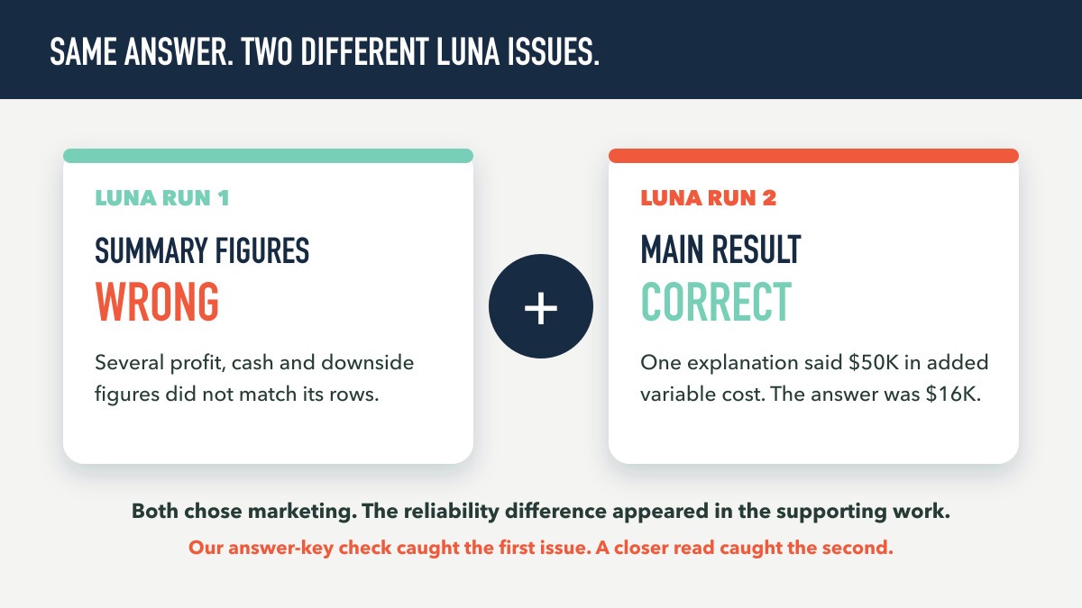 Two Luna runs chose marketing but needed different corrections: one had several wrong summary figures, and another had one incorrect supporting cost explanation.