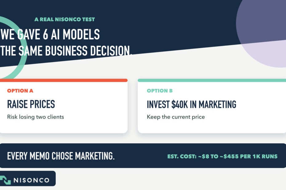 Six AI models comparing a price increase with a marketing investment, with estimated costs ranging from about $8 to $455 per 1,000 similar analyses.