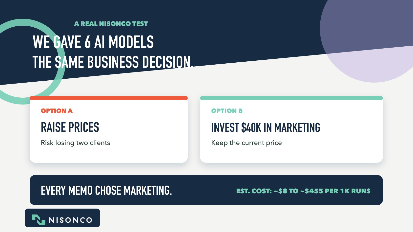 Six AI models comparing a price increase with a marketing investment, with estimated costs ranging from about $8 to $455 per 1,000 similar analyses.